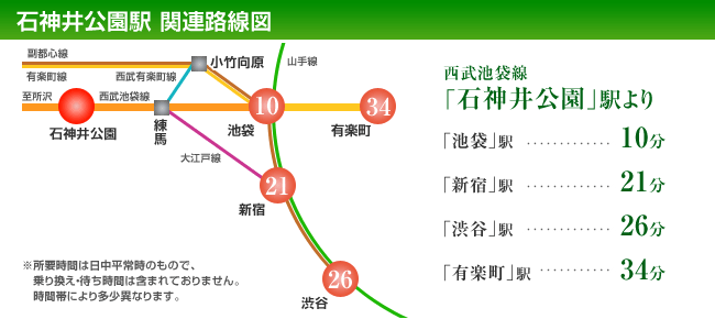 石神井公園駅 関連路線図